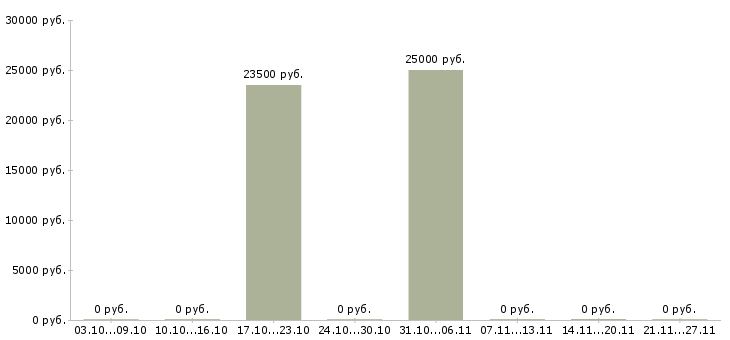 Вакансии укладчик упаковщик в Саратове - Медиана зарплат укладчик упаковщик в Саратове за 2 месяца