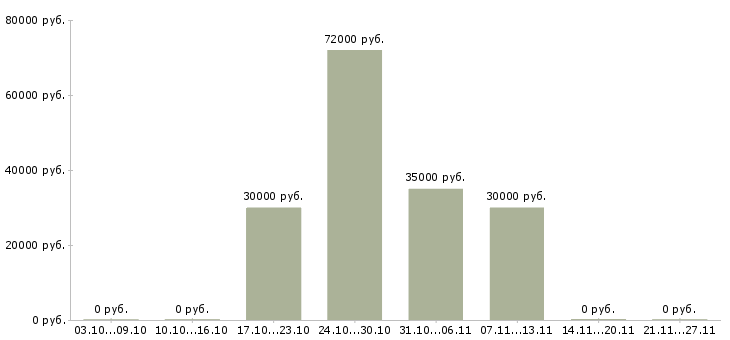 Вакансии упаковщики на склад в Домодедово - Медиана зарплат упаковщики на склад в Домодедово за 2 месяца