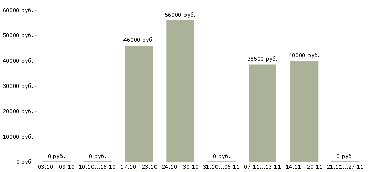 Вакансии упаковщики на склад в Пскове - Медиана зарплат упаковщики на склад в Пскове за 2 месяца