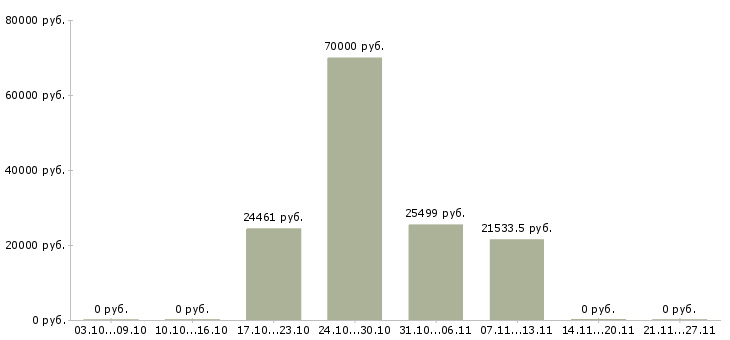 Вакансии управляющий по развитию в Липецке - Медиана зарплат управляющий по развитию в Липецке за 2 месяца