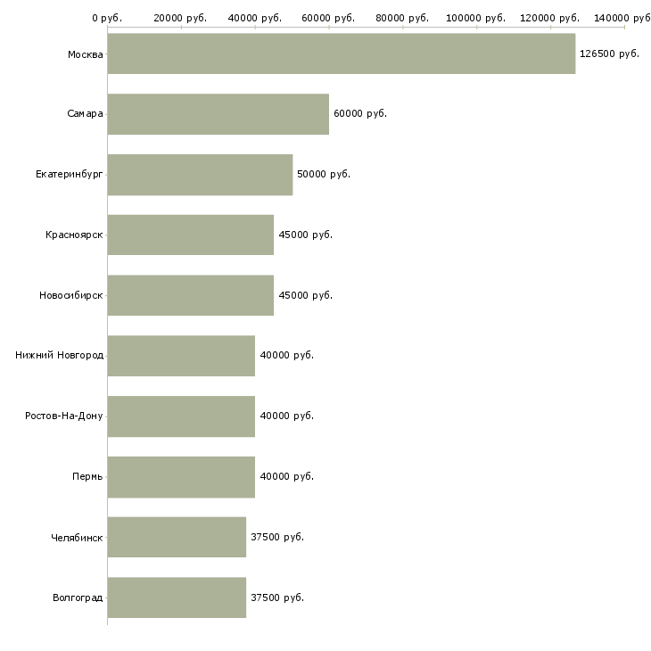 Поиск работы водитель такси на личном автомобиле-Медиана зарплаты для вакансии «водитель такси на личном автомобиле» в других городах