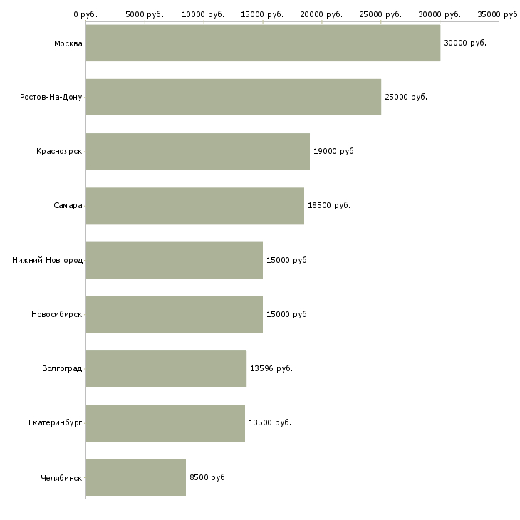 Поиск работы воспитатель группы детского сада-Медиана зарплаты для вакансии «воспитатель группы детского сада» в других городах
