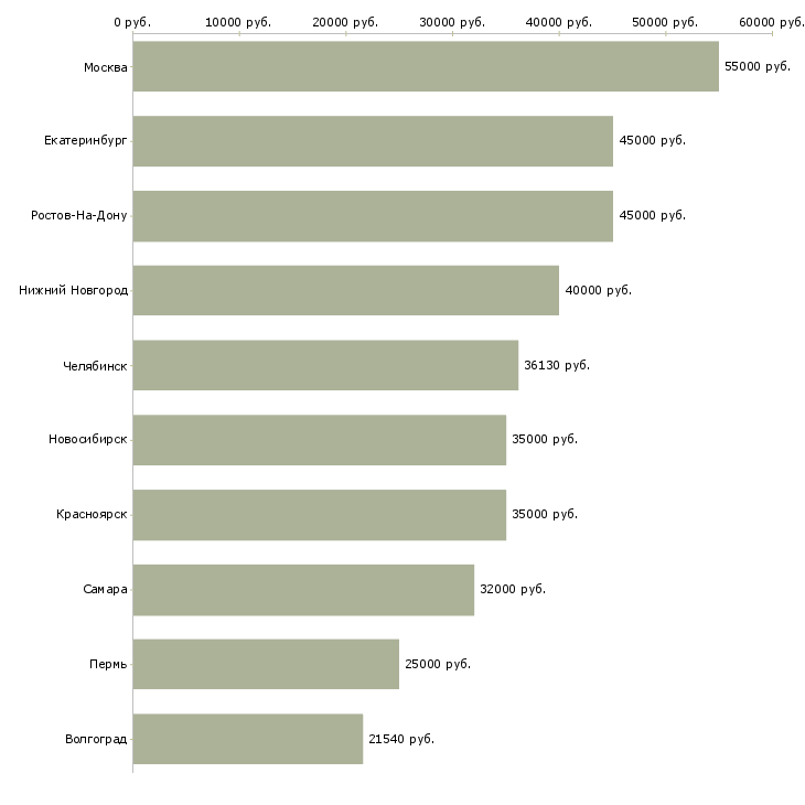Поиск работы инженер асу-Медиана зарплаты для вакансии «инженер асу» в других городах