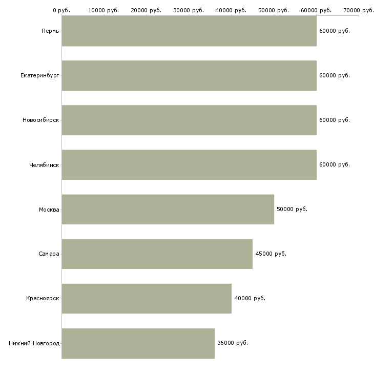 Поиск работы начальник автоколонны-Медиана зарплаты для вакансии «начальник автоколонны» в других городах