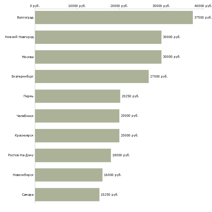 Поиск работы ночной продавец-Медиана зарплаты для вакансии «ночной продавец» в других городах