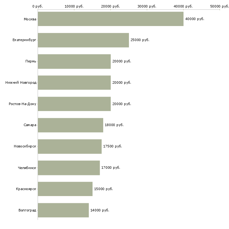 Поиск работы портная-Медиана зарплаты для вакансии «портная» в других городах