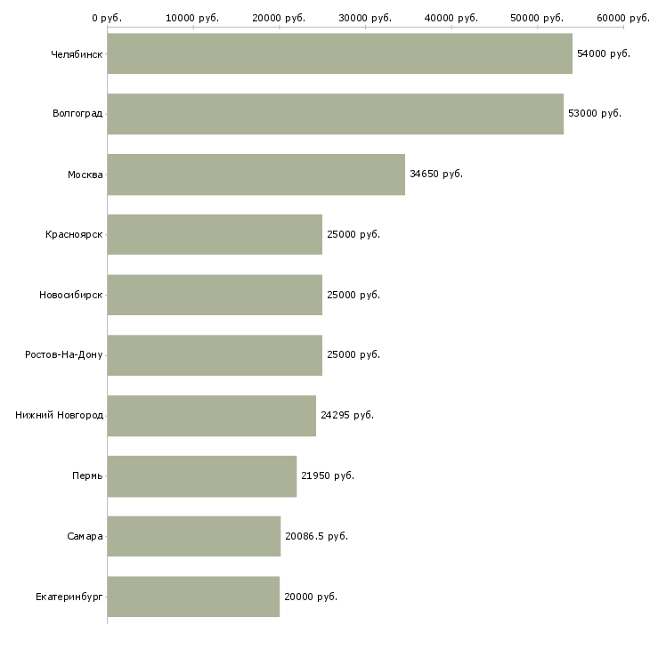 Поиск работы слесарь 5 разряда-Медиана зарплаты для вакансии «слесарь 5 разряда» в других городах