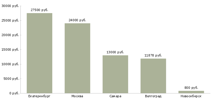 Поиск работы уборщица столовой-Медиана зарплаты для вакансии «уборщица столовой» в других городах