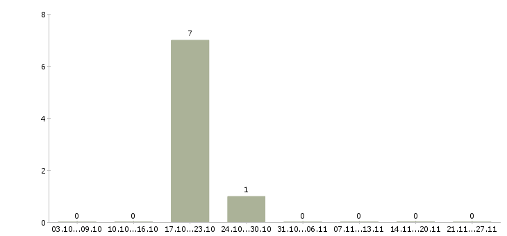 Работа водитель автомобиля категории с Кабардино-балкария - Число вакансий Кабардино-балкария по специальности водитель автомобиля категории с за 2 месяца