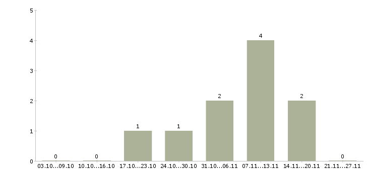 Работа комплектовщики вахта Кабардино-балкария - Число вакансий Кабардино-балкария по специальности комплектовщики вахта за 2 месяца