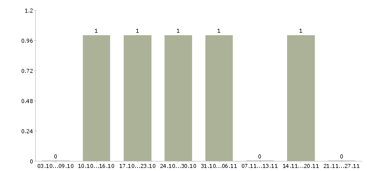 Работа администратор смены Карелия - Число вакансий Карелия по специальности администратор смены за 2 месяца