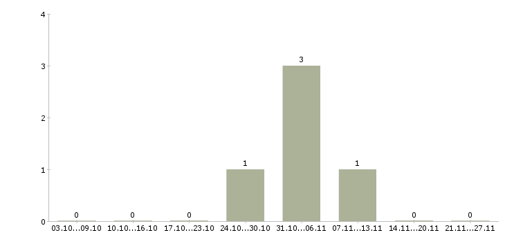 Работа в помощь руководителю Коми - Число вакансий Коми по специальности в помощь руководителю за 2 месяца