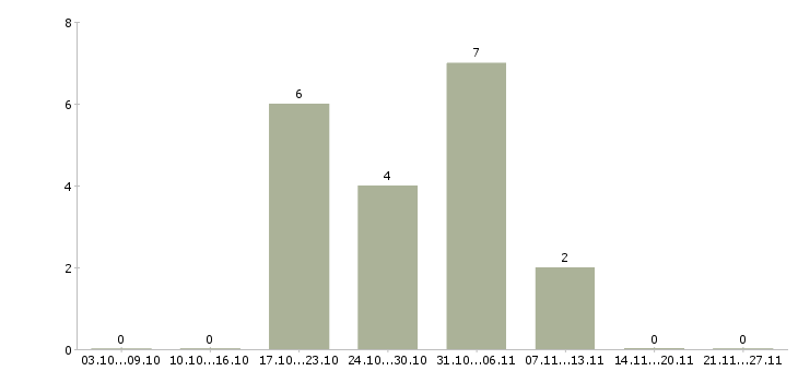 Работа специалист по организации труда Набережные челны - Число вакансий Набережные челны по специальности специалист по организации труда за 2 месяца