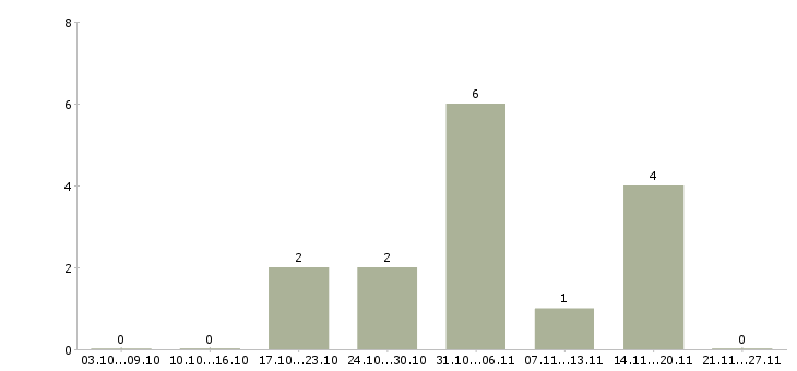 Работа водитель такси на личном автомобиле Нижний новгород - Число вакансий Нижний новгород по специальности водитель такси на личном автомобиле за 2 месяца