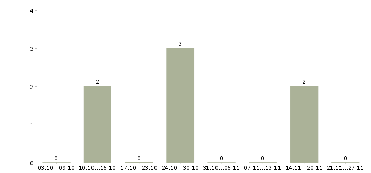 Работа воспитатель в частный детский сад Нижний новгород - Число вакансий Нижний новгород по специальности воспитатель в частный детский сад за 2 месяца