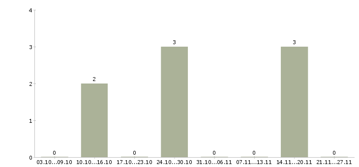 Работа воспитатель частный детский сад Нижний новгород - Число вакансий Нижний новгород по специальности воспитатель частный детский сад за 2 месяца