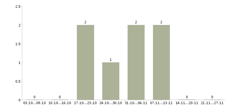Работа комплектовщики вахта Нижний тагил - Число вакансий Нижний тагил по специальности комплектовщики вахта за 2 месяца