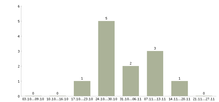 Работа диспетчер логист Ростов-на-дону - Число вакансий Ростов-на-дону по специальности диспетчер логист за 2 месяца
