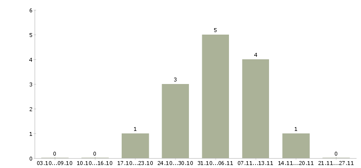 Работа охранник ресторана Санкт-петербург - Число вакансий Санкт-петербург по специальности охранник ресторана за 2 месяца