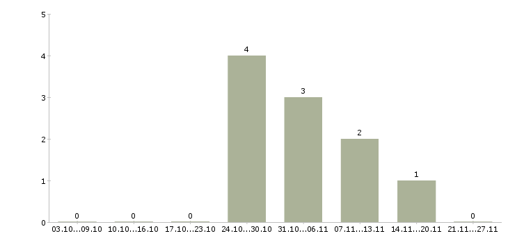 Работа руководитель отдела кадров Татарстан - Число вакансий Татарстан по специальности руководитель отдела кадров за 2 месяца