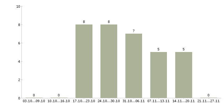 Работа требуются консультанты Тыва - Число вакансий Тыва по специальности требуются консультанты за 2 месяца