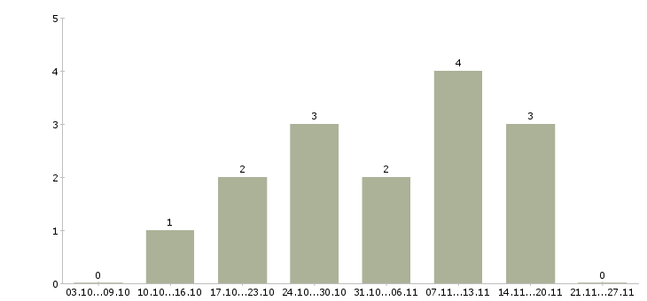 Работа продавец ночной Чувашия - Число вакансий Чувашия по специальности продавец ночной за 2 месяца