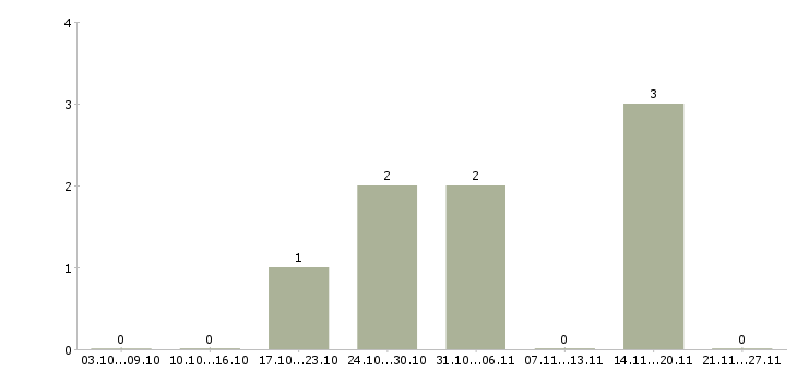 Работа в помощь руководителю в Архангельске - Число вакансий в Архангельске по специальности в помощь руководителю за 2 месяца