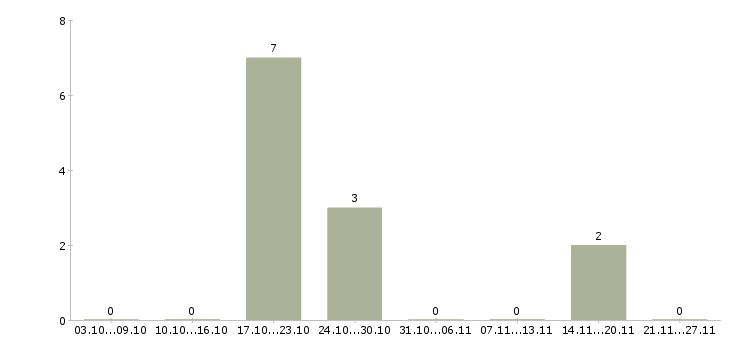 Работа продавец консультант мебели в Архангельске - Число вакансий в Архангельске по специальности продавец консультант мебели за 2 месяца