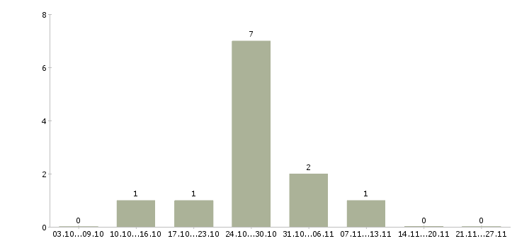 Работа руководитель сервиса в Белгороде - Число вакансий в Белгороде по специальности руководитель сервиса за 2 месяца