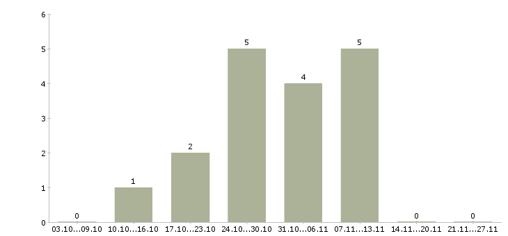 Работа консультант без опыта работы в Бийске - Число вакансий в Бийске по специальности консультант без опыта работы за 2 месяца