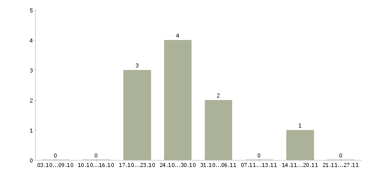 Работа водитель на оклад в Владимире - Число вакансий в Владимире по специальности водитель на оклад за 2 месяца