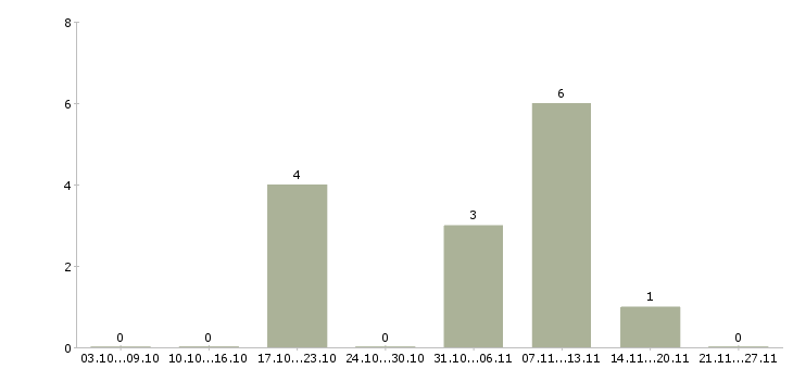 Работа директор по продукту в Владимире - Число вакансий в Владимире по специальности директор по продукту за 2 месяца