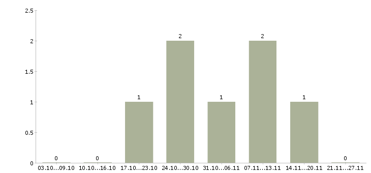Работа финансовый эксперт в Волгограде - Число вакансий в Волгограде по специальности финансовый эксперт за 2 месяца