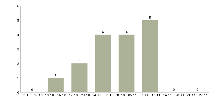 Работа помощник юриста без опыта в Воронеже - Число вакансий в Воронеже по специальности помощник юриста без опыта за 2 месяца