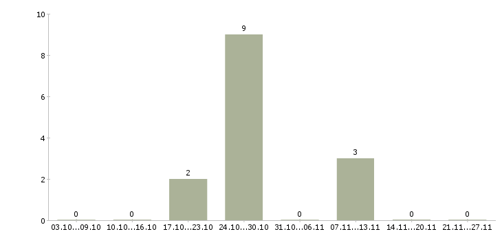 Работа портная в Воронеже - Число вакансий в Воронеже по специальности портная за 2 месяца