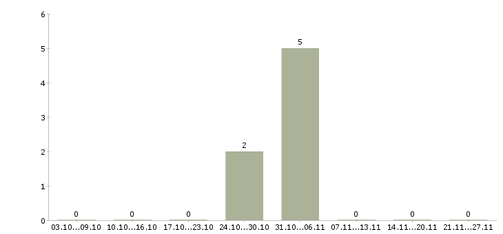 Работа уборщица столовой в Екатеринбурге - Число вакансий в Екатеринбурге по специальности уборщица столовой за 2 месяца