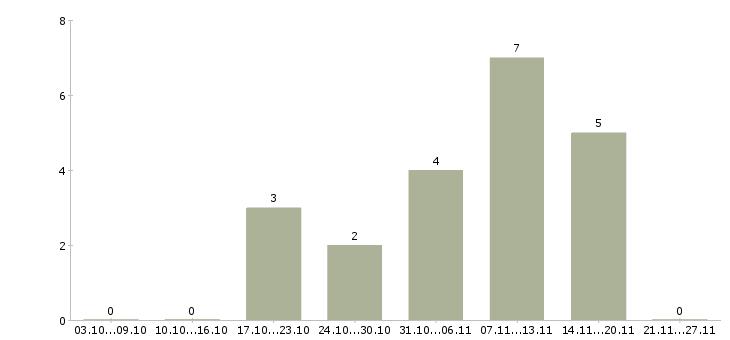 Работа генеральный директор в строительную компанию в Иркутске - Число вакансий в Иркутске по специальности генеральный директор в строительную компанию за 2 месяца