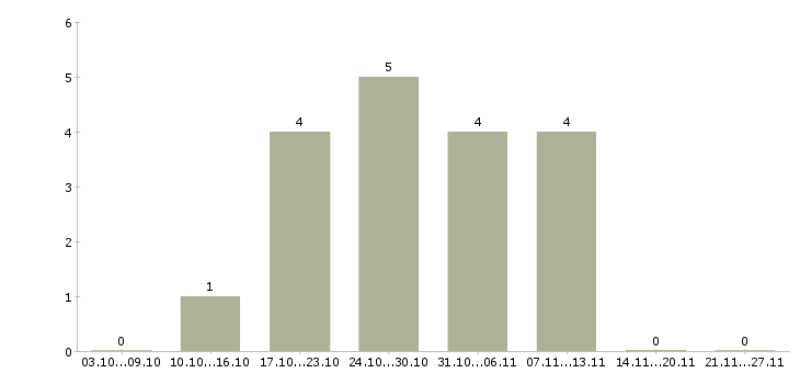 Работа кладовщик без опыта в Калининграде - Число вакансий в Калининграде по специальности кладовщик без опыта за 2 месяца
