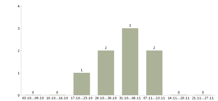Работа продавец вахтой в Кемерово - Число вакансий в Кемерово по специальности продавец вахтой за 2 месяца
