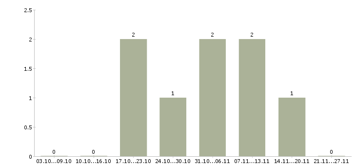 Работа аналитик по продажам в Кирове - Число вакансий в Кирове по специальности аналитик по продажам за 2 месяца