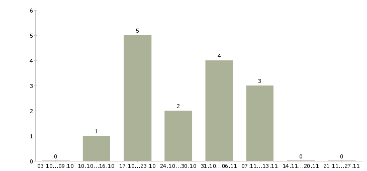 Работа работаем в декретном отпуске в Костроме - Число вакансий в Костроме по специальности работаем в декретном отпуске за 2 месяца