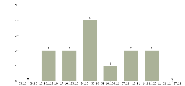 Работа повар на салаты в Краснодаре - Число вакансий в Краснодаре по специальности повар на салаты за 2 месяца