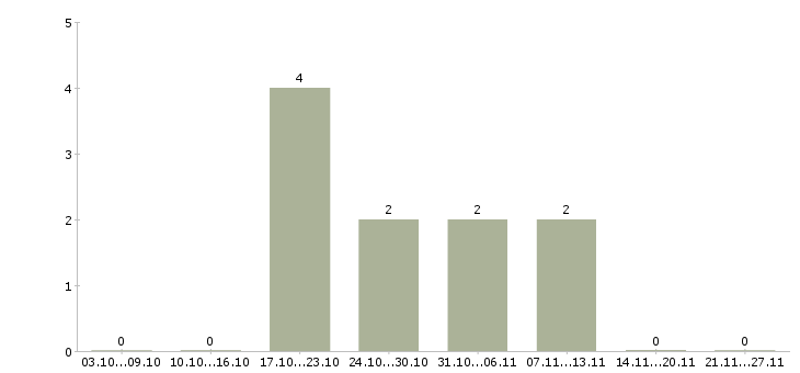 Работа аналитик 1с в Красноярске - Число вакансий в Красноярске по специальности аналитик 1с за 2 месяца