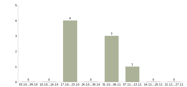 Работа директор подразделения в Кургане - Число вакансий в Кургане по специальности директор подразделения за 2 месяца