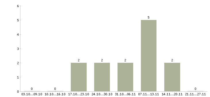 Работа менеджер по прямым продажам в Курске - Число вакансий в Курске по специальности менеджер по прямым продажам за 2 месяца