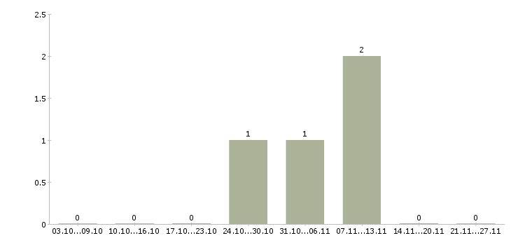 Работа менеджер по продаже мебели в Липецке - Число вакансий в Липецке по специальности менеджер по продаже мебели за 2 месяца