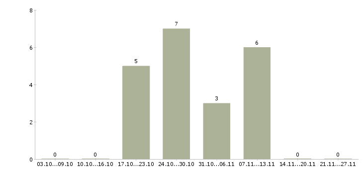 Работа управляющий по развитию в Липецке - Число вакансий в Липецке по специальности управляющий по развитию за 2 месяца