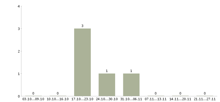 Работа директор подразделения в Мурманске - Число вакансий в Мурманске по специальности директор подразделения за 2 месяца