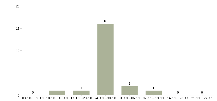 Работа оператор сервиса в Мурманске - Число вакансий в Мурманске по специальности оператор сервиса за 2 месяца