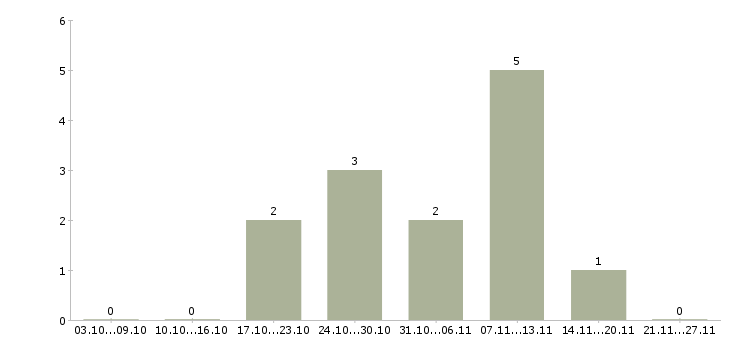 Работа бухгалтер по расчету зарплаты в Новосибирске - Число вакансий в Новосибирске по специальности бухгалтер по расчету зарплаты за 2 месяца